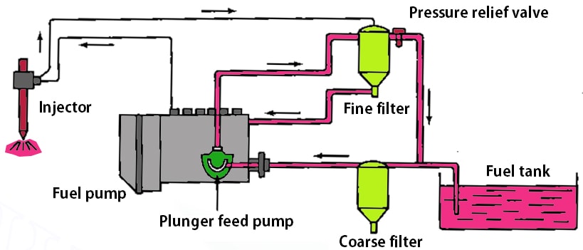 Classification of Injection System: CI engine fuel Injection System