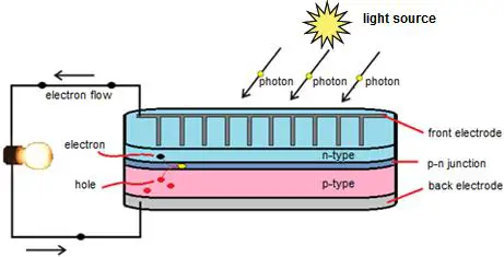 Photovoltaic effect