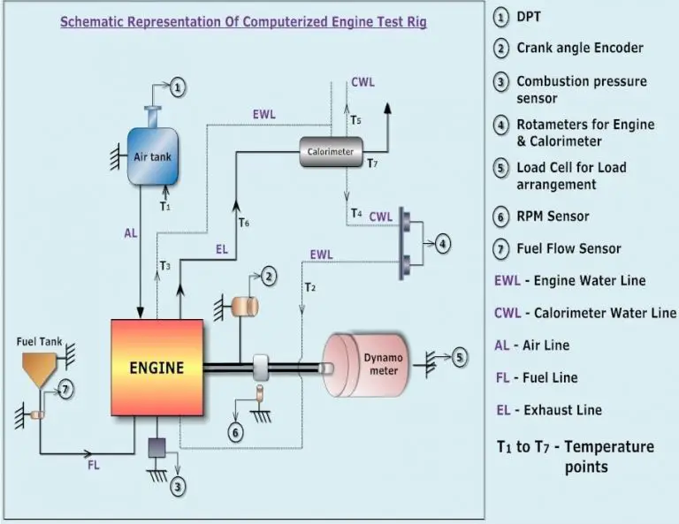 Study Of Performance Test On Computerized MPFI Petrol Engine Test Rig