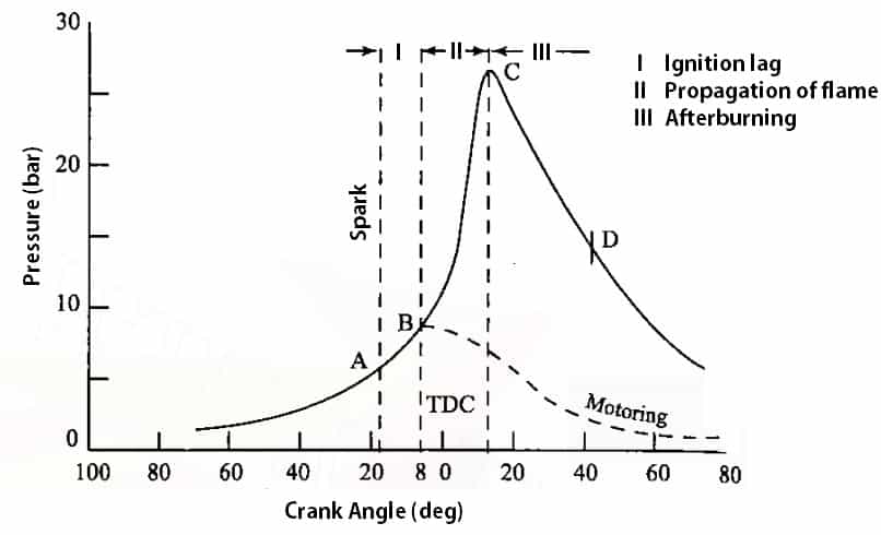 Actual Pressure vs Crank angle diagram  [p-θ Diagram]