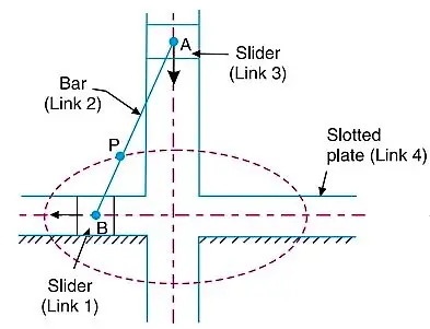 Double Slider crank mechanism Inversions: Elliptical Trammels
