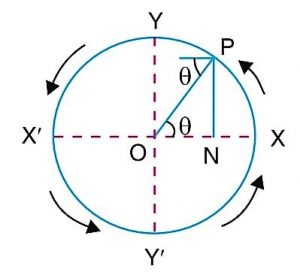 What is a Simple Harmonic Motion? - ExtruDesign