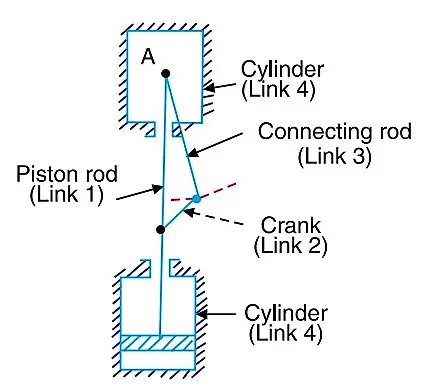 Single Slider crank mechanism: bull engine
