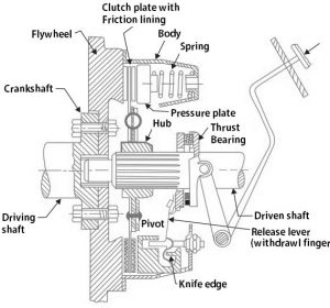 What is a Clutch? | Friction Clutch - ExtruDesign