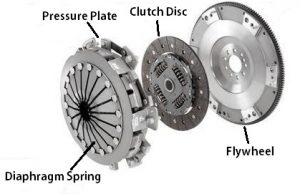 What is a Clutch? | Friction Clutch - ExtruDesign