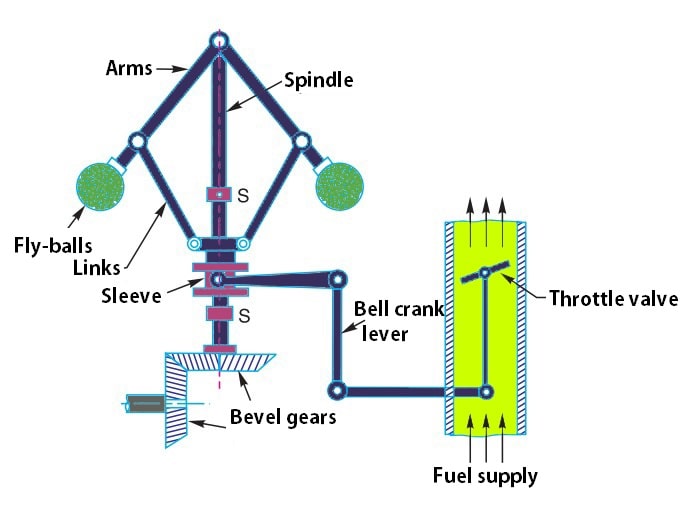 Centrifugal Governor