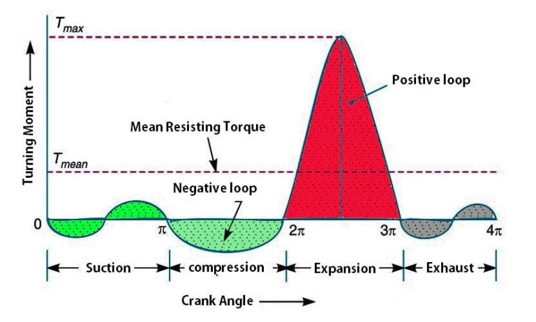 turning-moment-diagram-for-a-four-stroke-engine