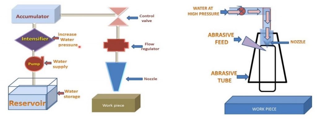 Schematic diagram of abrasive water jet machining