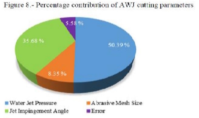 percentage of contribution of AWJ cutting parameters