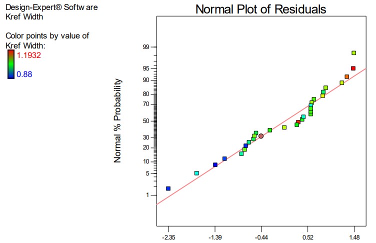 Internally Studentized Residuals