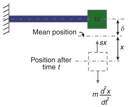 Natural Frequency of Free Transverse Vibrations