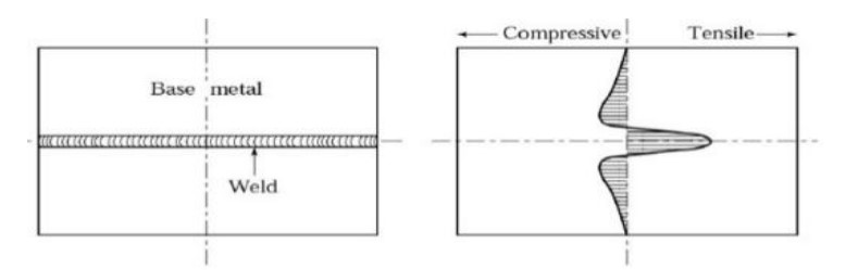   Fig 1.4 Residual stresses in the welded joints (Residual stress analysis)