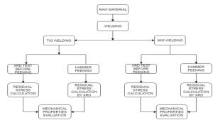 RESIDUAL STRESS ANALYSIS OF SUPER DUPLEX STAINLESS STEEL (UNS S32760 ...