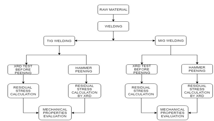 Fig 3.1 Methodology of the work (Residual stress analysis)