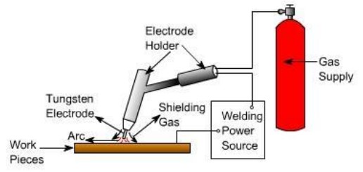 Fig 4.1 TIG welding process (Residual stress analysis)