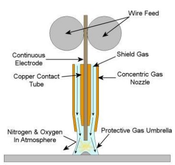 Fig 4.4 MIG welding process