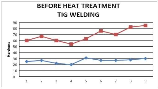 Fig 5.5 Hardness graph before Heat treatment TIG Welding.