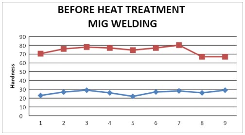 Fig 5.6 Hardness after Heat treatment MIG Welding