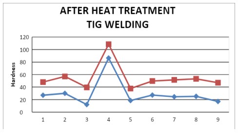 Fig 5.7 Hardness graph after Heat treatment TIG Welding 