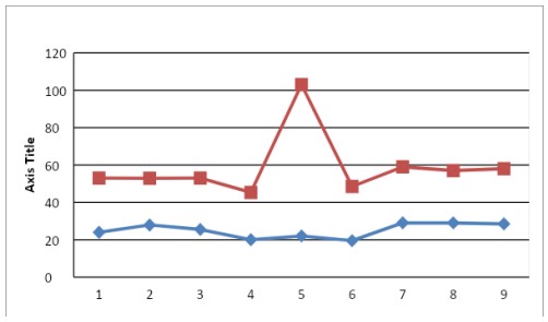 Fig 5.8 Hardness graph after Heat treatment TIG Welding