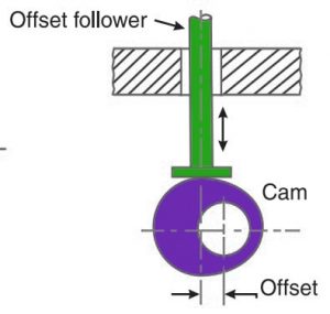 What are Cam and Follower? What are the types? - ExtruDesign