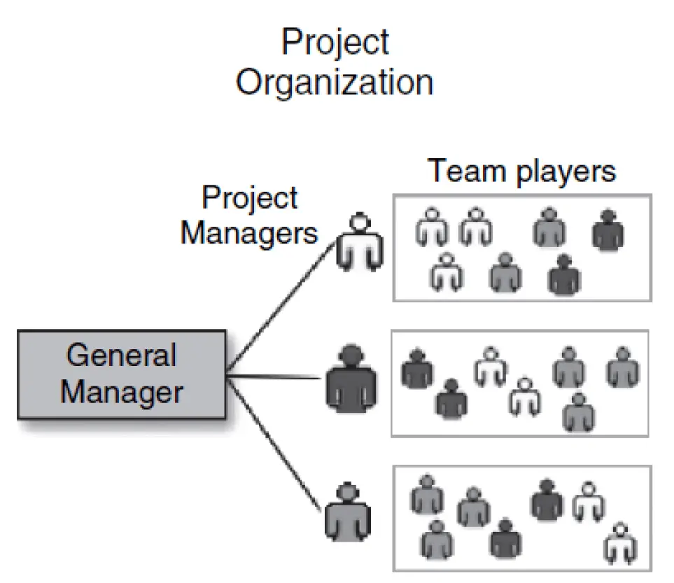 Project Based Organizational structures