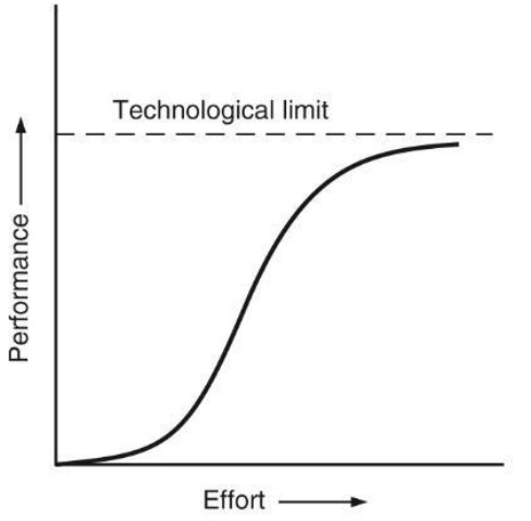 Technologie S-Curve