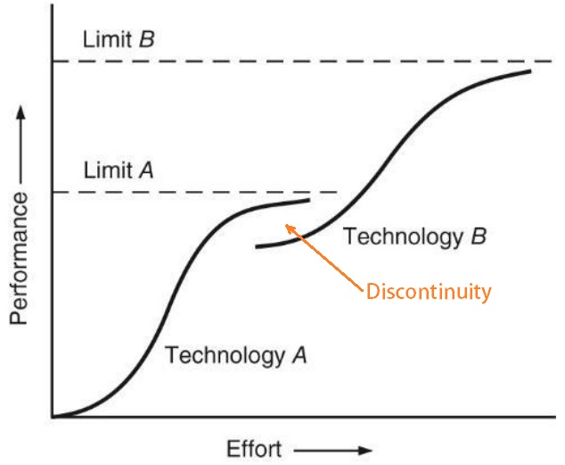 Technology S-Curve
