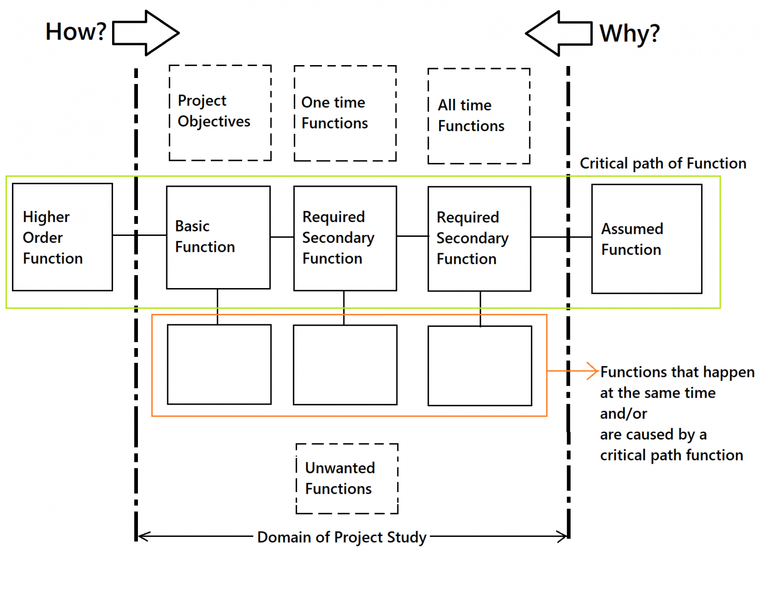 Function Analysis and System Technique FAST diagram ExtruDesign