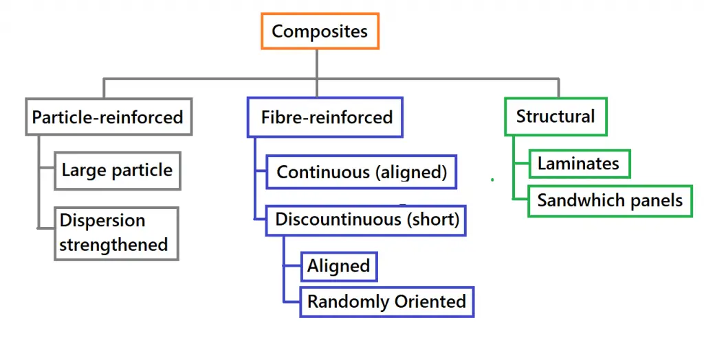 Advanced Composites classifications
