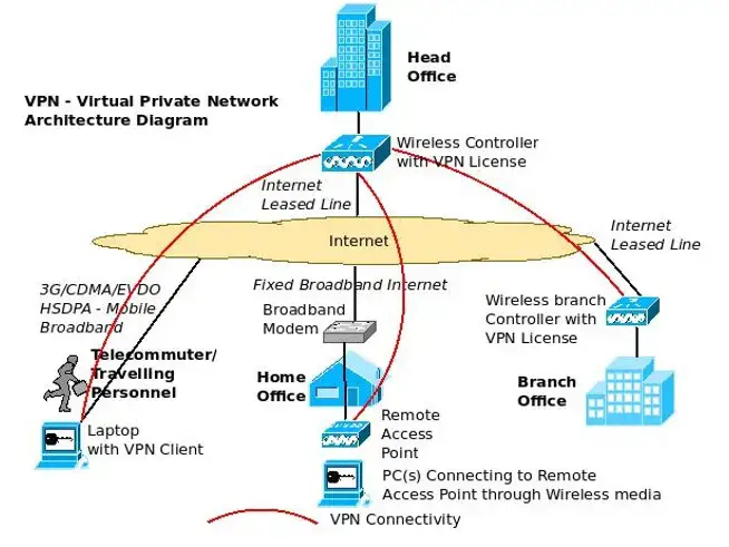 Diagrama de arquitetura VPN usando controlador sem fio