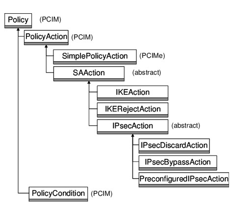 VPN Policy Information Model