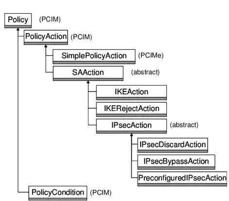 Modelo de Informação de Política de VPN