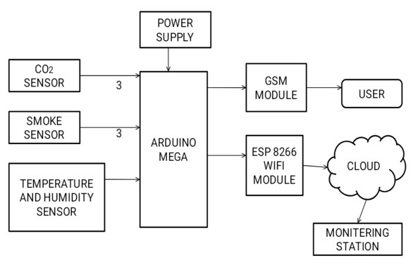 Block Diagram of the Fire Detection in Forest