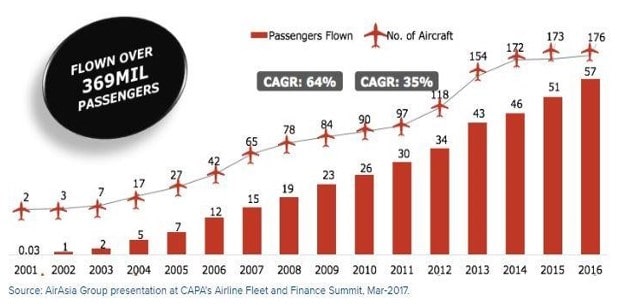 A case study on AirAsia: Impact of service strategy