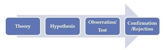 Figure 2. Deductive Research Approach