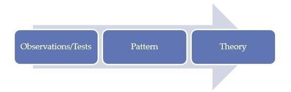 Figure 3. Inductive Research Approach