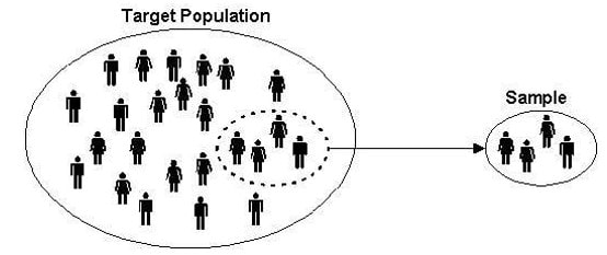 Figure: Target Population in research sampling.