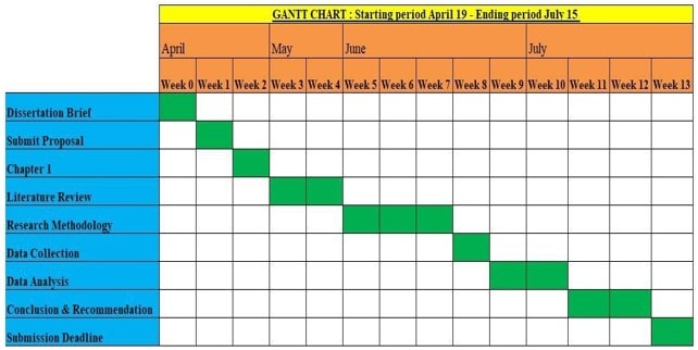 Gantt chart