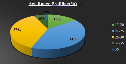 Age Profiling customer feed back for AirAsia: Impact of service strategy statistics