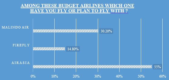 AirAsia: Impact of service strategy statistics