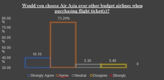 AirAsia: Impact of service strategy statistics