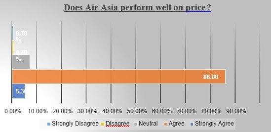 AirAsia: Impact of service strategy statistics