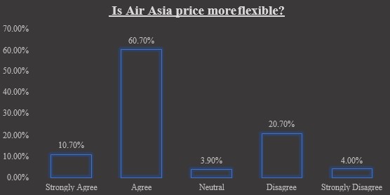 AirAsia: Impact of service strategy statistics