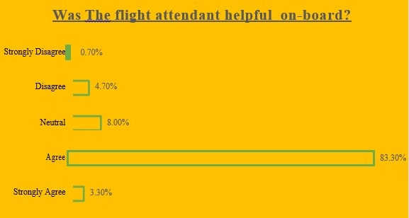 AirAsia: Impact of service strategy statistics