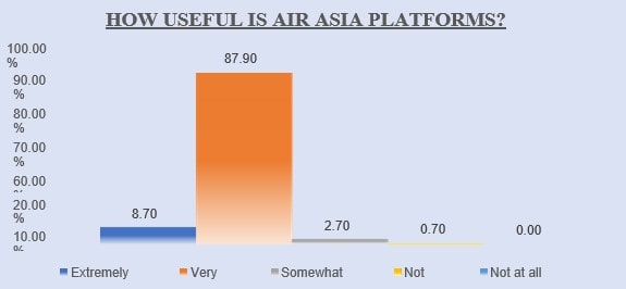 AirAsia: Impact of service strategy statistics