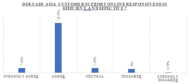 AirAsia: Impact of service strategy statistics