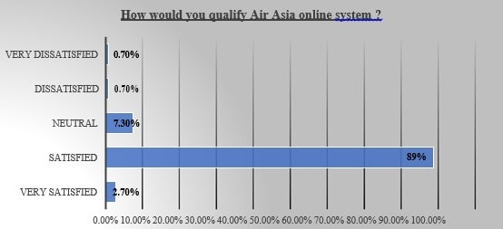 AirAsia: Impact of service strategy statistics