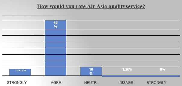 AirAsia: Impact of service strategy statistics