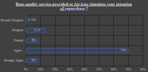 AirAsia: Impact of service strategy statistics